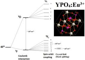 Effect of signal to noise ratio on luminescence property of YPO4:Eu