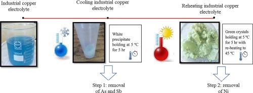 A sustainable approach to replace bleed stream in electrical refining of copper