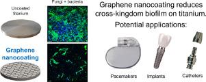 Antimicrobial-free graphene nanocoating decreases fungal yeast-to-hyphal switching and maturation of cross-kingdom biofilms containing clinical and antibiotic-resistant bacteria