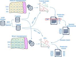 Coupled encoding methods for antimicrobial peptide prediction: How sensitive is a highly accurate model?