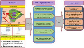 A mixed-integer optimization model for water sector planning and policy making in arid regions