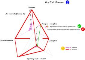 Which treatment procedure among electrocoagulation, biological, adsorption, and bio-adsorption processes performs best in azo dyes removal?