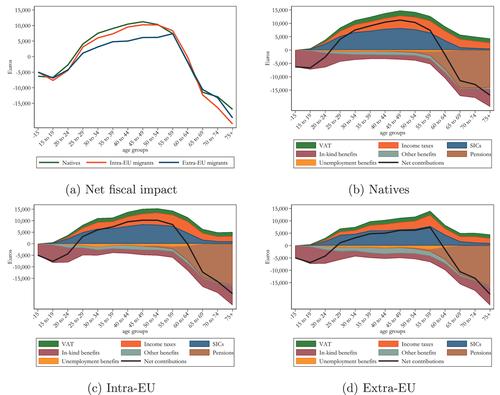 Projecting the fiscal impact of immigration in the European Union