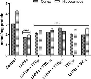 Tetrapleura tetraptera curtails oxidative and proinflammatory biochemical events in lithium-pilocarpine model of status epilepticus