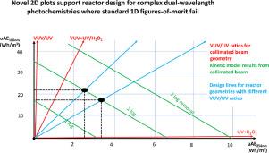 A novel approach to interpret quasi-collimated beam results to support design and scale-up of vacuum UV based AOPs