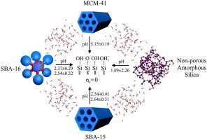 Effect of nanoconfinement and pore geometry on point of zero charge in synthesized mesoporous siliceous materials