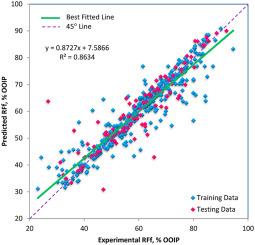 Artificial neural network, support vector machine, decision tree, random forest, and committee machine intelligent system help to improve performance prediction of low salinity water injection in carbonate oil reservoirs