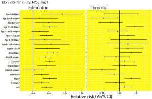 Urban air pollution and emergency department visits for injury in Edmonton and Toronto, Canada