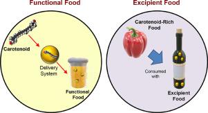 Food colloid-based delivery systems for tackling age-related macular degeneration by enhancing carotenoid bioavailability: A review