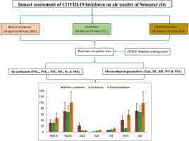 Impact of COVID-19 lockdown and meteorology on the air quality of Srinagar city: A temperate climatic region in Kashmir Himalayas