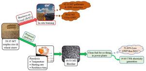 Assessment of electricity generation potential from biochar in Northern India