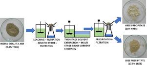 Development of process scheme for recovery of rare earths from leachate of coal flyash