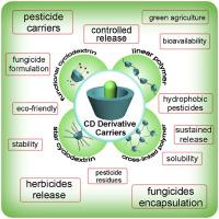 Recent progress in encapsulation and controlled release of pesticides based on cyclodextrin derivative carriers