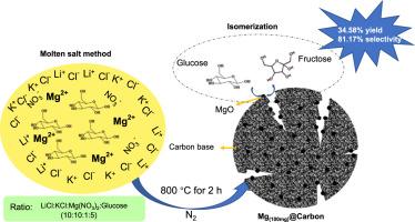 MgO/Carbon nanocomposites synthesized in molten salts for catalytic isomerization of glucose to fructose in aqueous media