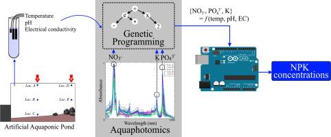 Aquaphotomics determination of nutrient biomarker for spectrophotometric parameterization of crop growth primary macronutrients using genetic programming