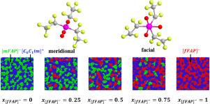 Molecular dynamics study of the ionic liquid 1-n-hexyl-3-methylimidazolium tris(pentafluoroethyl)trifluorophosphate ([C6C1im][FAP]): Force field development and the effect of [FAP]− isomer content on properties