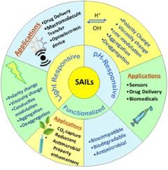 Recent advances in synthesis, properties and applications of pH, light-responsive and functionalized surface active ionic liquids