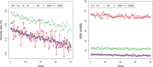 Multivariate mixture model for small area estimation of poverty indicators