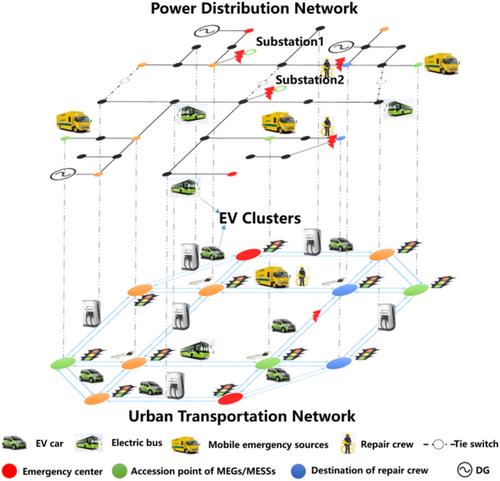 Overview of collaborative response between the power distribution network and urban transportation network coupled by electric vehicle cluster under unconventional events