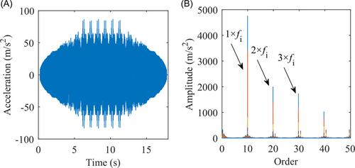 Development and stability analysis of a high-speed train bearing system under variable speed conditions