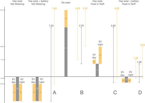 Driving on Sunbeams: Interactions Between Price Incentives for Electric Vehicles, Residential Solar Photovoltaics and Household Battery Systems*