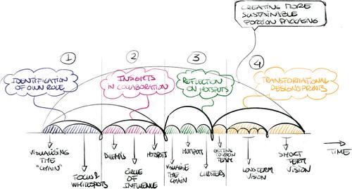 A sustainable ecosystem: building a learning community to facilitate transdisciplinary collaboration in packaging development