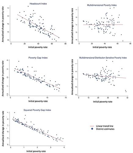 Does intra-country poverty convergence depend on spatial spillovers and the type of poverty measure? Evidence from Pakistan