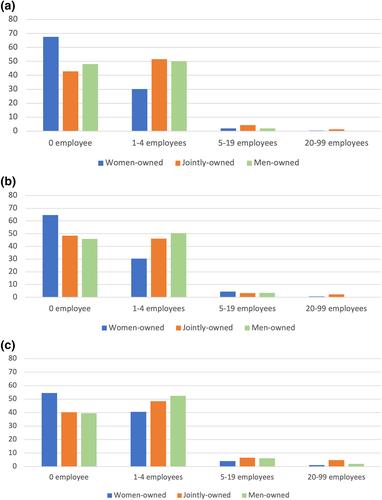 Gender, entrepreneurship, and coping with the COVID-19 pandemic: The case of GoFood merchants in Indonesia