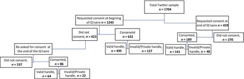 Evaluation of consent to link Twitter data to survey data