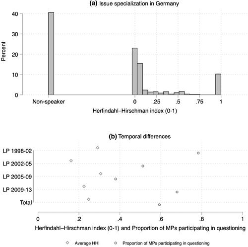 Foxes and Hedgehogs in Legislatures: Why Do Some MPs Become Policy Specialists and Others Generalists?