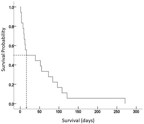 Cytologically proven leptomeningeal carcinomatosis in gastric cancer patients: Experience in a tertiary referral center