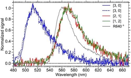 Gas-phase Förster resonance energy transfer in mass-selected and trapped ions