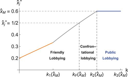 Friendly Lobbying under Time Pressure