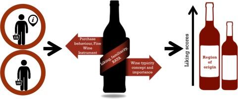 Consumer perspectives of wine typicity and impact of region information on the sensory perception of Cabernet Sauvignon wines