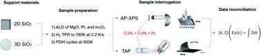 Aligning time-resolved kinetics (TAP) and surface spectroscopy (AP-XPS) for a more comprehensive understanding of ALD-derived 2D and 3D model catalysts†