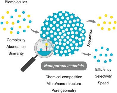 Emerging Nanoporous Materials for Biomolecule Separation