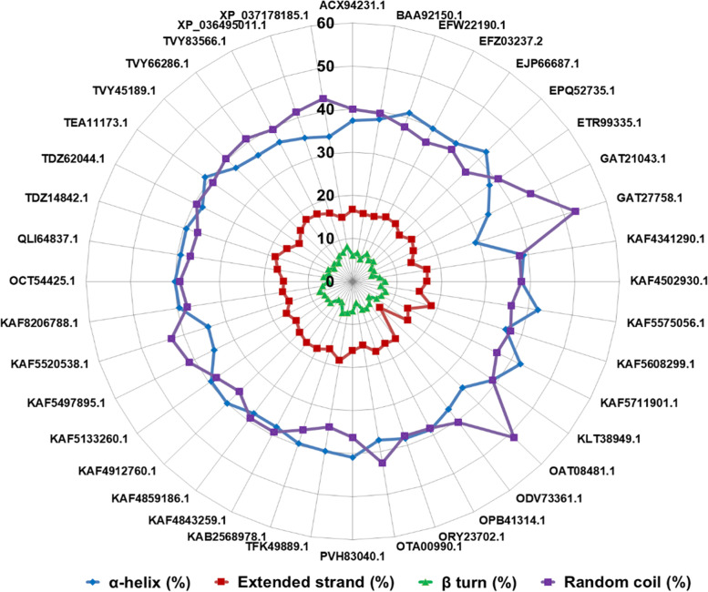 Structural heterogeneity assessment among the isoforms of fungal 1-aminocyclopropane-1-carboxylic acid (ACC) deaminase: a comparative in silico perspective.