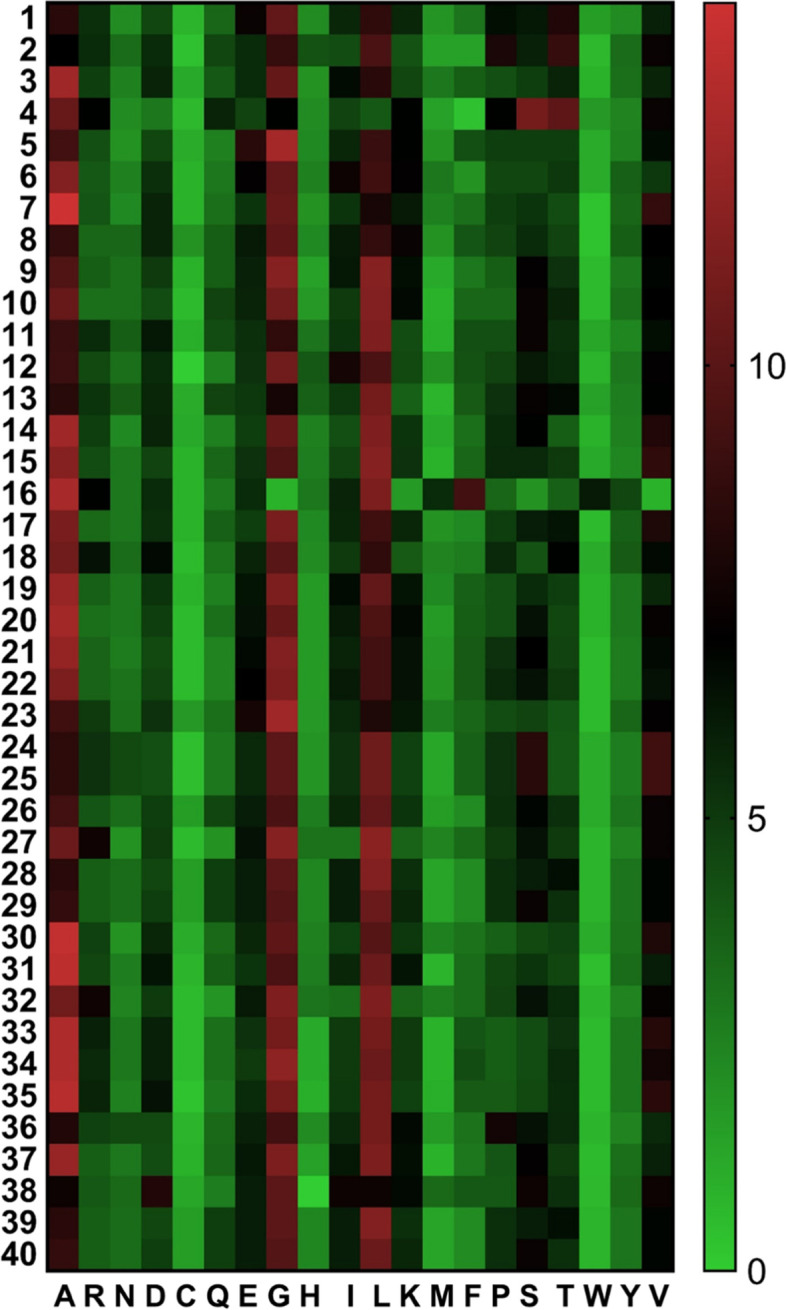 Structural heterogeneity assessment among the isoforms of fungal 1-aminocyclopropane-1-carboxylic acid (ACC) deaminase: a comparative in silico perspective.