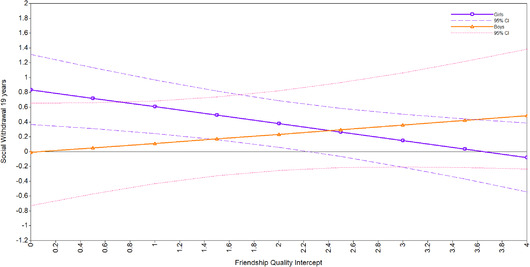 Quality over quantity: A transactional model of social withdrawal and friendship development in late adolescence.