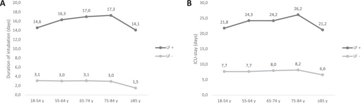 Lung failure after polytrauma with concomitant thoracic trauma in the elderly: an analysis from the TraumaRegister DGU®.