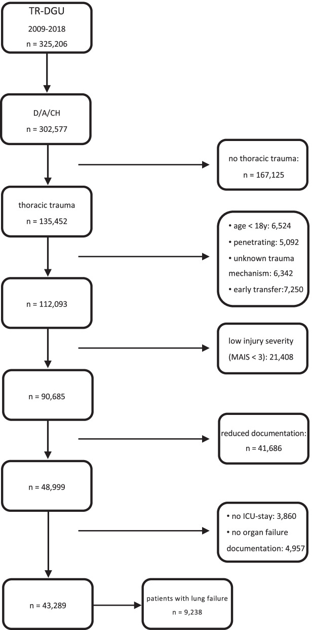 Lung failure after polytrauma with concomitant thoracic trauma in the elderly: an analysis from the TraumaRegister DGU®.