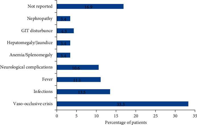 Pediatric Sickle Cell Disease in Sudan: Complications and Management.