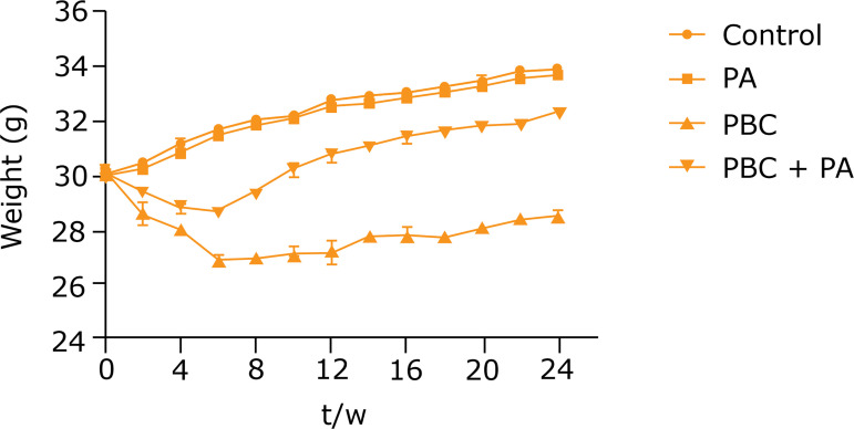 Paeoniflorin mitigates PBC-induced liver fibrosis by repressing NLRP3 formation.