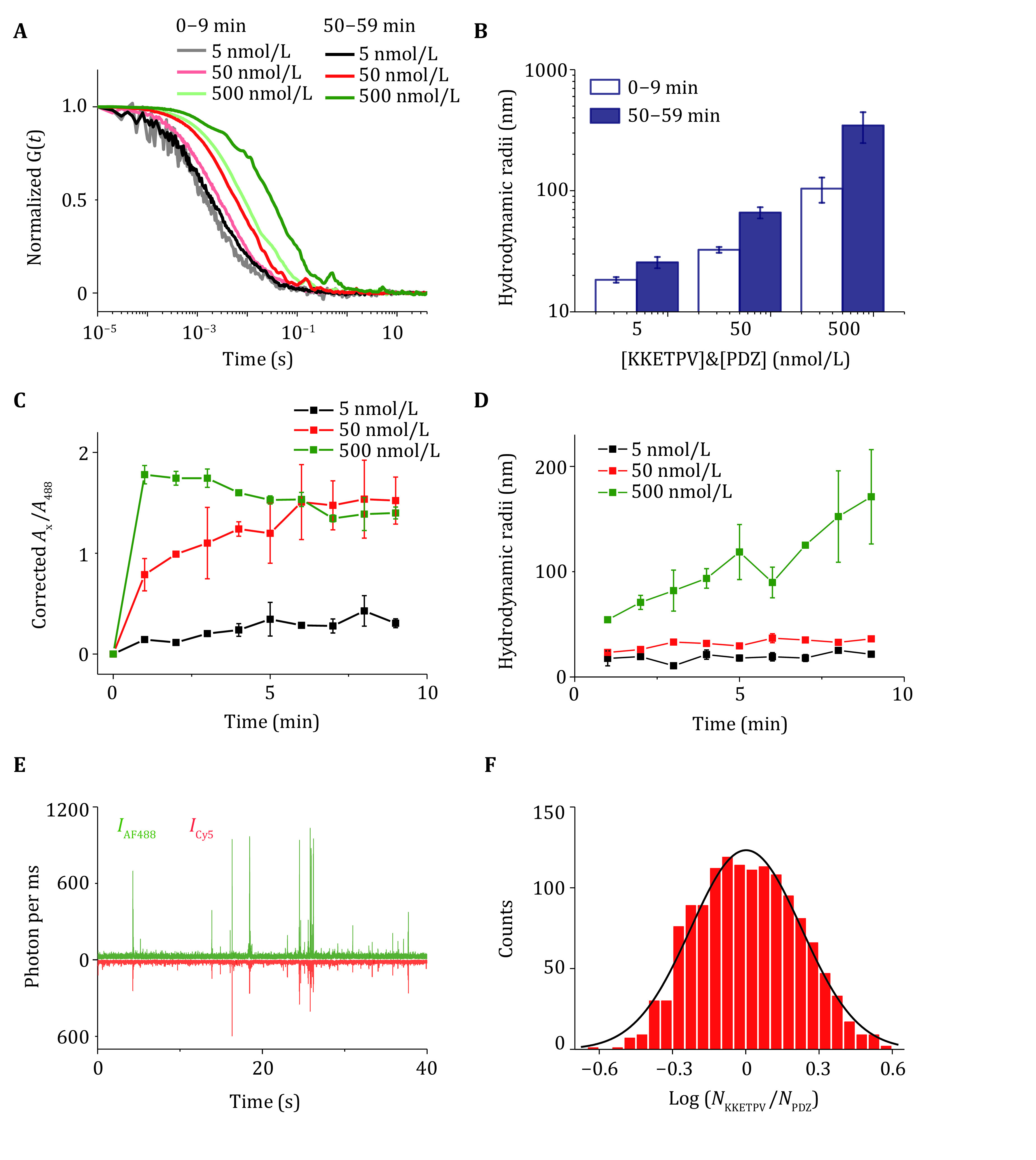 Quantifying phase separation at the nanoscale by dual-color fluorescence cross-correlation spectroscopy (dcFCCS).