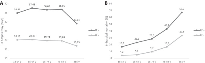 Lung failure after polytrauma with concomitant thoracic trauma in the elderly: an analysis from the TraumaRegister DGU®.