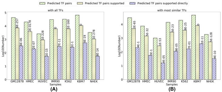 A systematic study of motif pairs that may facilitate enhancer-promoter interactions.