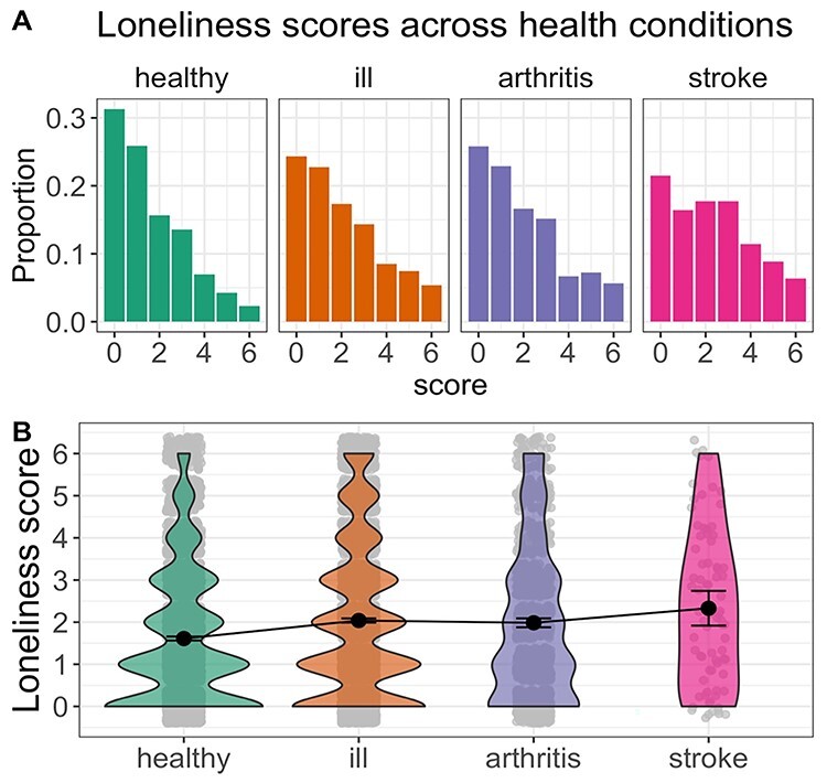 Stroke Survivors Experience Elevated Levels of Loneliness: A Multi-Year Analysis of the National Survey for Wales.
