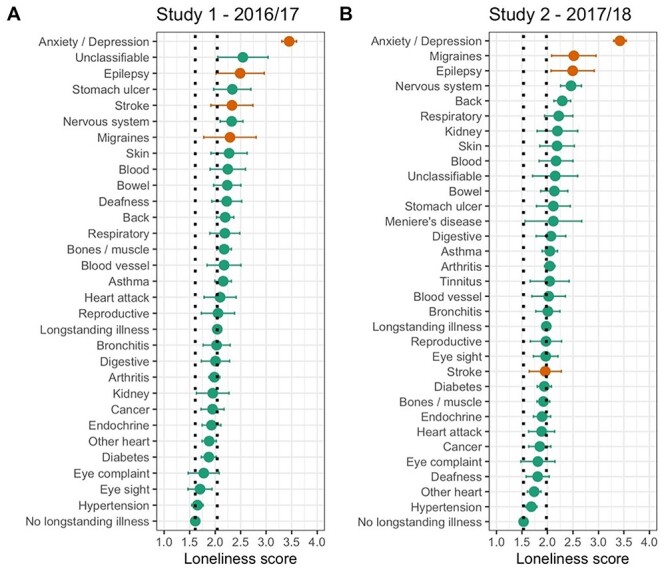 Stroke Survivors Experience Elevated Levels of Loneliness: A Multi-Year Analysis of the National Survey for Wales.
