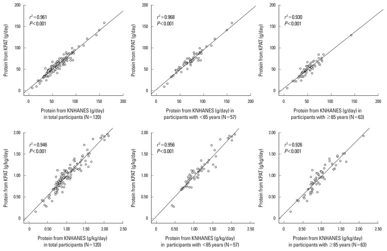 Validation of a New Food Frequency Questionnaire for Protein Intake Assessment in Korean.