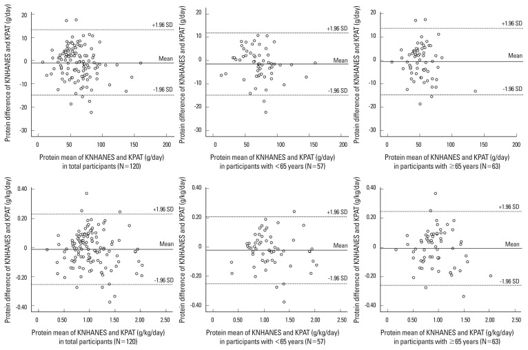 Validation of a New Food Frequency Questionnaire for Protein Intake Assessment in Korean.